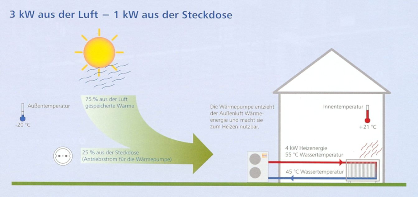 Funktionsprinzip der Wärmepumpe: 3 kW aus der Luft – 1 kW aus der Steckdose